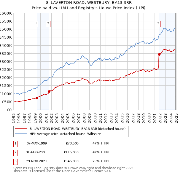 8, LAVERTON ROAD, WESTBURY, BA13 3RR: Price paid vs HM Land Registry's House Price Index