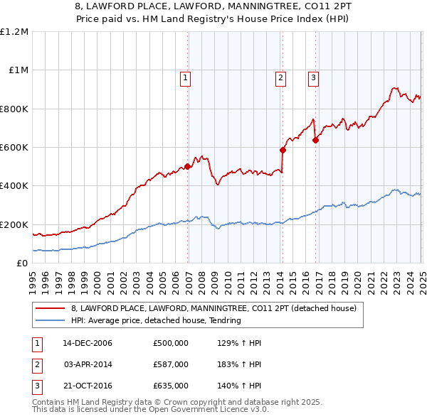 8, LAWFORD PLACE, LAWFORD, MANNINGTREE, CO11 2PT: Price paid vs HM Land Registry's House Price Index