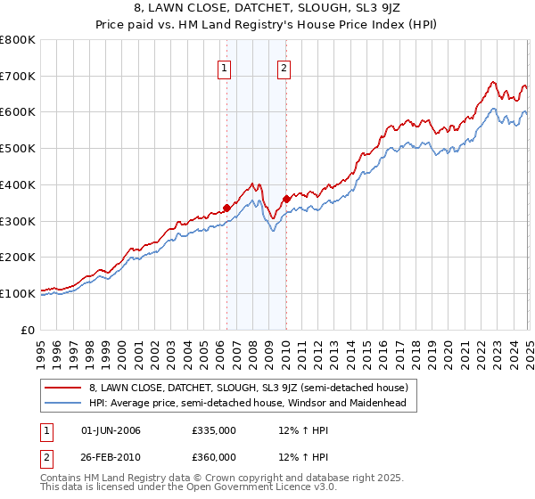 8, LAWN CLOSE, DATCHET, SLOUGH, SL3 9JZ: Price paid vs HM Land Registry's House Price Index