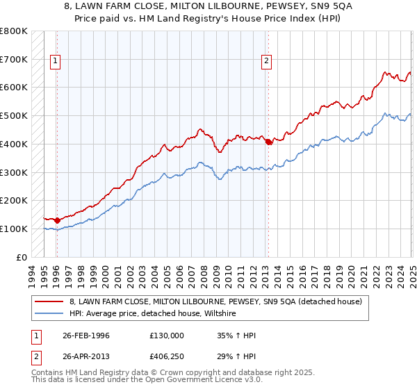 8, LAWN FARM CLOSE, MILTON LILBOURNE, PEWSEY, SN9 5QA: Price paid vs HM Land Registry's House Price Index