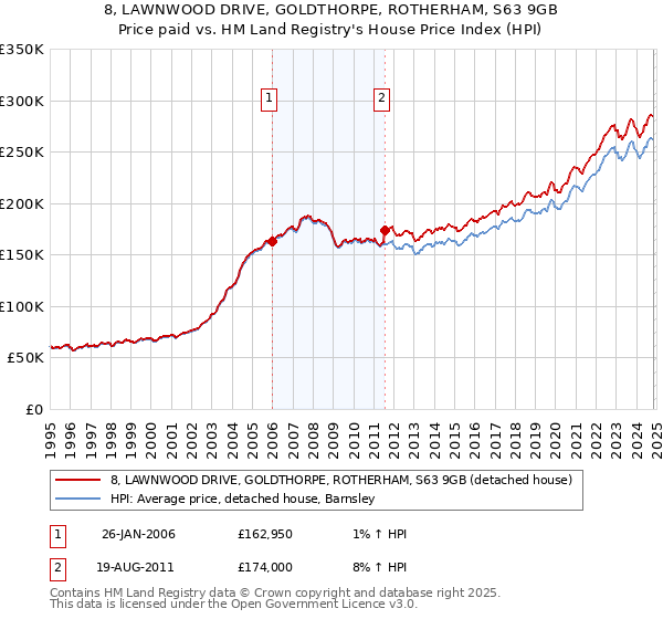 8, LAWNWOOD DRIVE, GOLDTHORPE, ROTHERHAM, S63 9GB: Price paid vs HM Land Registry's House Price Index