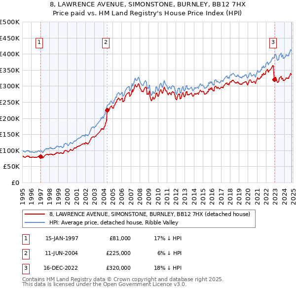 8, LAWRENCE AVENUE, SIMONSTONE, BURNLEY, BB12 7HX: Price paid vs HM Land Registry's House Price Index