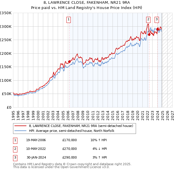 8, LAWRENCE CLOSE, FAKENHAM, NR21 9RA: Price paid vs HM Land Registry's House Price Index