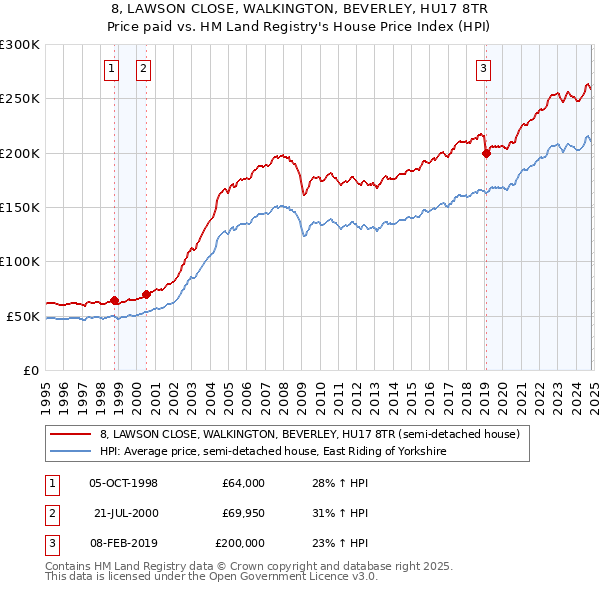 8, LAWSON CLOSE, WALKINGTON, BEVERLEY, HU17 8TR: Price paid vs HM Land Registry's House Price Index