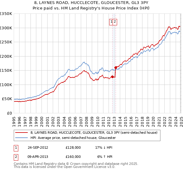 8, LAYNES ROAD, HUCCLECOTE, GLOUCESTER, GL3 3PY: Price paid vs HM Land Registry's House Price Index