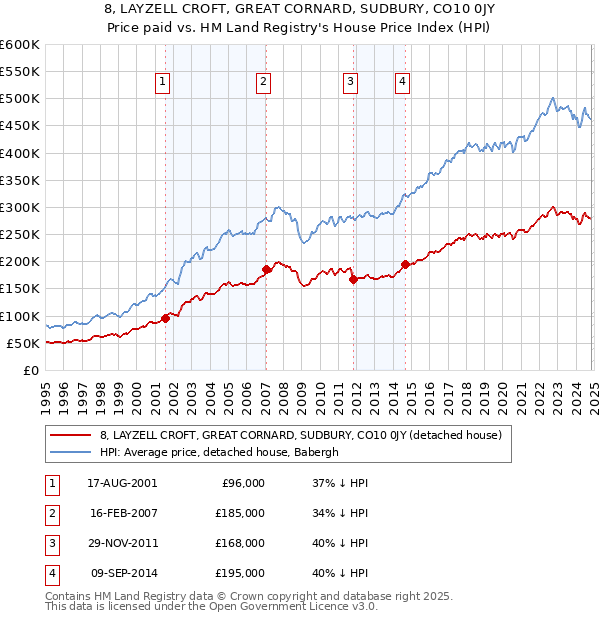 8, LAYZELL CROFT, GREAT CORNARD, SUDBURY, CO10 0JY: Price paid vs HM Land Registry's House Price Index