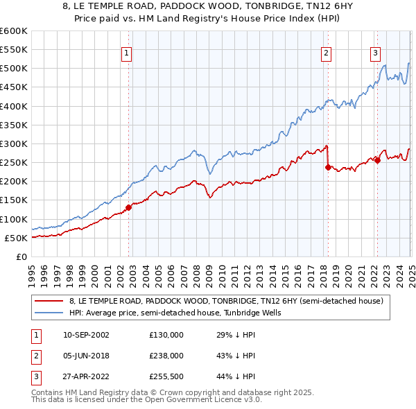 8, LE TEMPLE ROAD, PADDOCK WOOD, TONBRIDGE, TN12 6HY: Price paid vs HM Land Registry's House Price Index