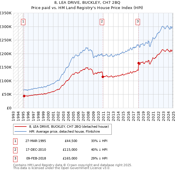 8, LEA DRIVE, BUCKLEY, CH7 2BQ: Price paid vs HM Land Registry's House Price Index