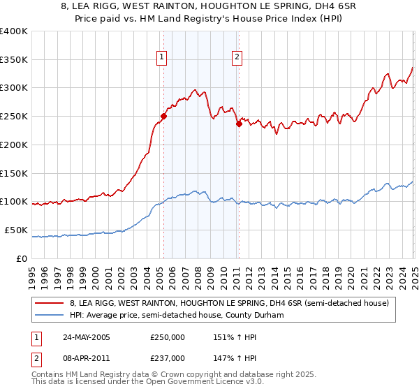 8, LEA RIGG, WEST RAINTON, HOUGHTON LE SPRING, DH4 6SR: Price paid vs HM Land Registry's House Price Index