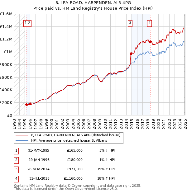 8, LEA ROAD, HARPENDEN, AL5 4PG: Price paid vs HM Land Registry's House Price Index