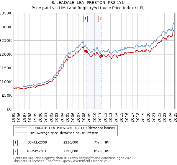 8, LEADALE, LEA, PRESTON, PR2 1YU: Price paid vs HM Land Registry's House Price Index