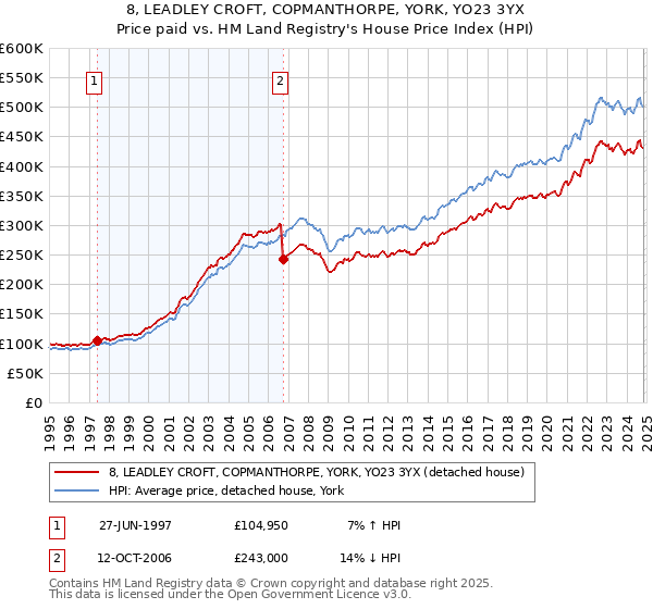 8, LEADLEY CROFT, COPMANTHORPE, YORK, YO23 3YX: Price paid vs HM Land Registry's House Price Index