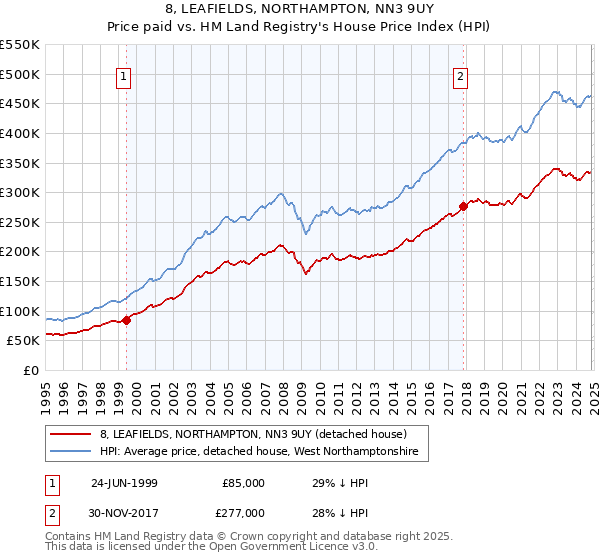 8, LEAFIELDS, NORTHAMPTON, NN3 9UY: Price paid vs HM Land Registry's House Price Index