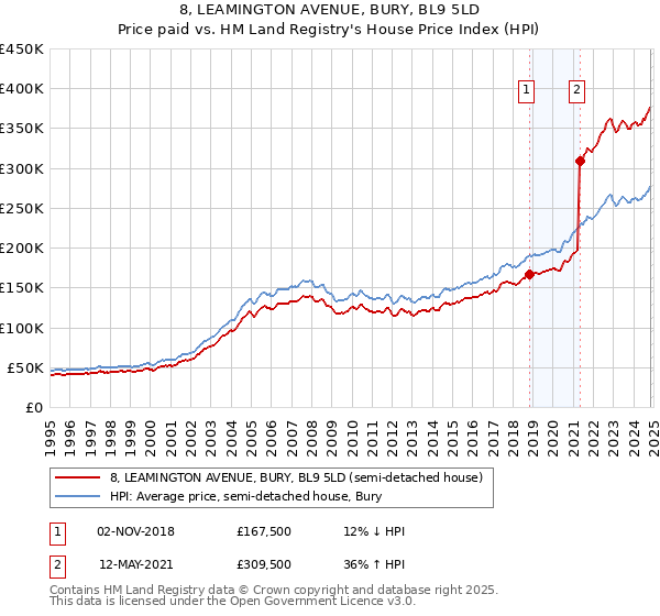 8, LEAMINGTON AVENUE, BURY, BL9 5LD: Price paid vs HM Land Registry's House Price Index