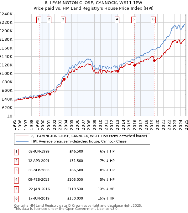 8, LEAMINGTON CLOSE, CANNOCK, WS11 1PW: Price paid vs HM Land Registry's House Price Index