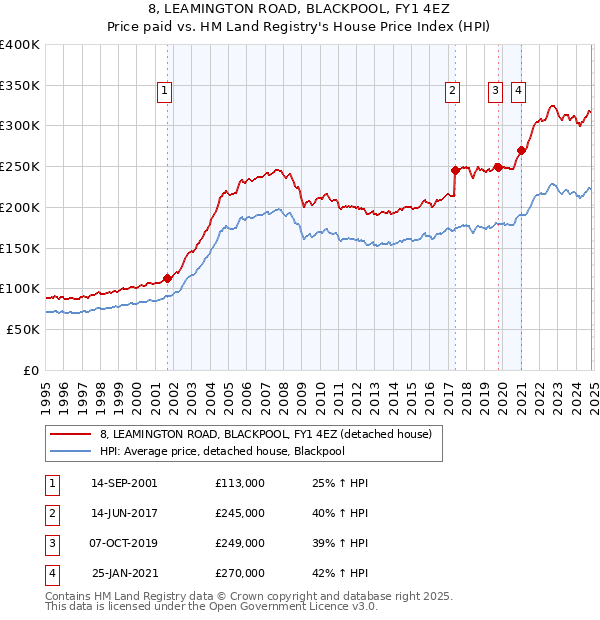 8, LEAMINGTON ROAD, BLACKPOOL, FY1 4EZ: Price paid vs HM Land Registry's House Price Index