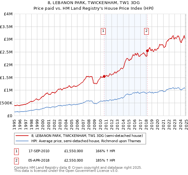 8, LEBANON PARK, TWICKENHAM, TW1 3DG: Price paid vs HM Land Registry's House Price Index