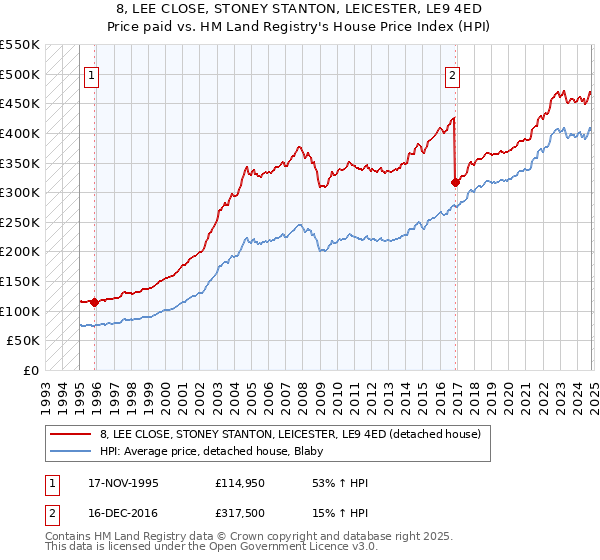 8, LEE CLOSE, STONEY STANTON, LEICESTER, LE9 4ED: Price paid vs HM Land Registry's House Price Index