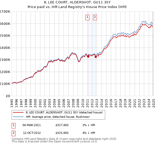 8, LEE COURT, ALDERSHOT, GU11 3SY: Price paid vs HM Land Registry's House Price Index