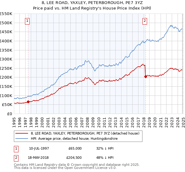 8, LEE ROAD, YAXLEY, PETERBOROUGH, PE7 3YZ: Price paid vs HM Land Registry's House Price Index