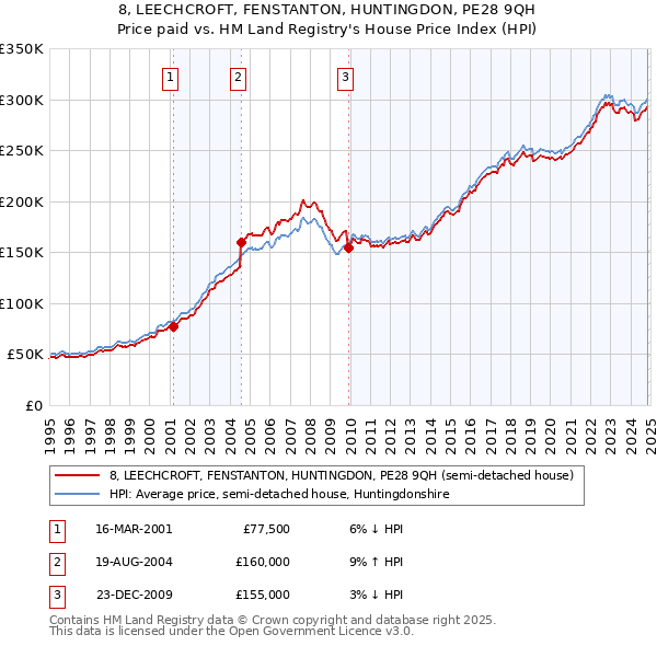 8, LEECHCROFT, FENSTANTON, HUNTINGDON, PE28 9QH: Price paid vs HM Land Registry's House Price Index