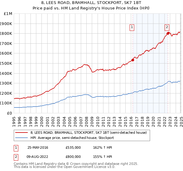 8, LEES ROAD, BRAMHALL, STOCKPORT, SK7 1BT: Price paid vs HM Land Registry's House Price Index