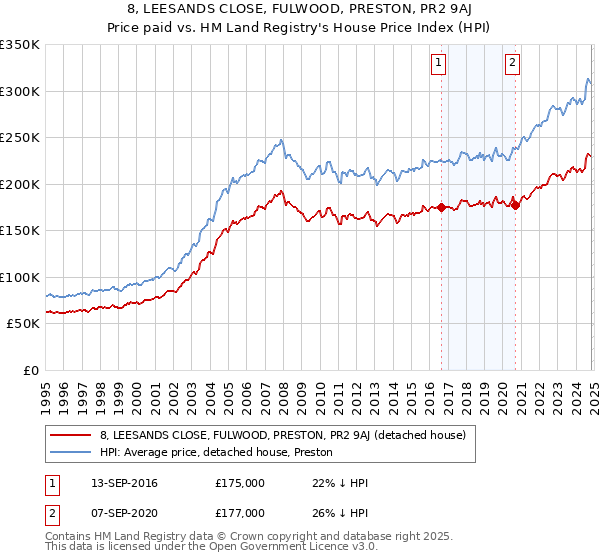 8, LEESANDS CLOSE, FULWOOD, PRESTON, PR2 9AJ: Price paid vs HM Land Registry's House Price Index