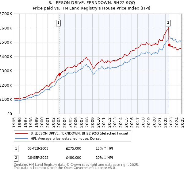 8, LEESON DRIVE, FERNDOWN, BH22 9QQ: Price paid vs HM Land Registry's House Price Index