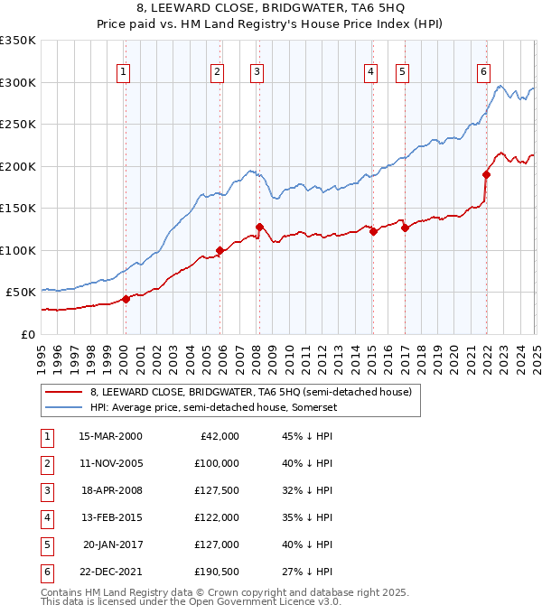 8, LEEWARD CLOSE, BRIDGWATER, TA6 5HQ: Price paid vs HM Land Registry's House Price Index