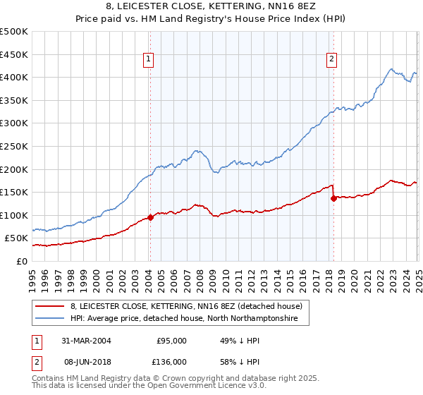 8, LEICESTER CLOSE, KETTERING, NN16 8EZ: Price paid vs HM Land Registry's House Price Index