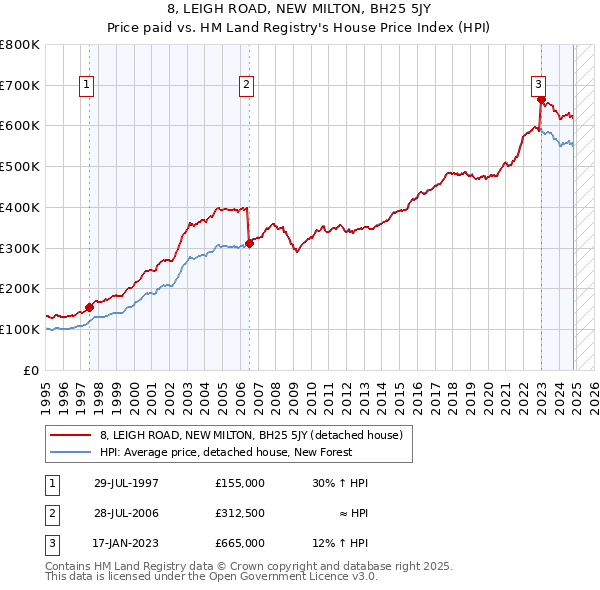 8, LEIGH ROAD, NEW MILTON, BH25 5JY: Price paid vs HM Land Registry's House Price Index