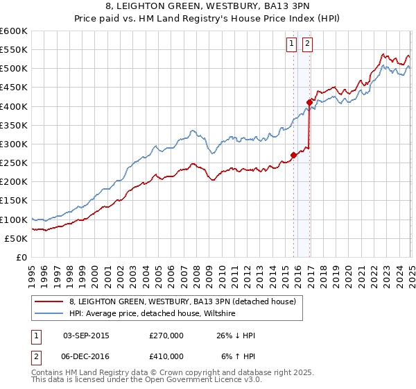 8, LEIGHTON GREEN, WESTBURY, BA13 3PN: Price paid vs HM Land Registry's House Price Index