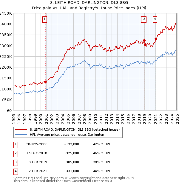 8, LEITH ROAD, DARLINGTON, DL3 8BG: Price paid vs HM Land Registry's House Price Index