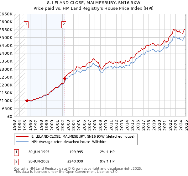 8, LELAND CLOSE, MALMESBURY, SN16 9XW: Price paid vs HM Land Registry's House Price Index