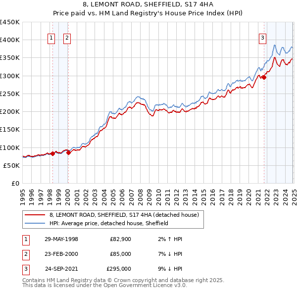 8, LEMONT ROAD, SHEFFIELD, S17 4HA: Price paid vs HM Land Registry's House Price Index