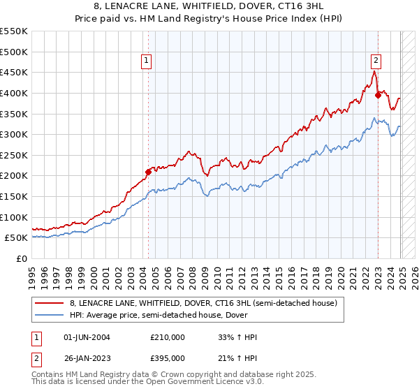 8, LENACRE LANE, WHITFIELD, DOVER, CT16 3HL: Price paid vs HM Land Registry's House Price Index