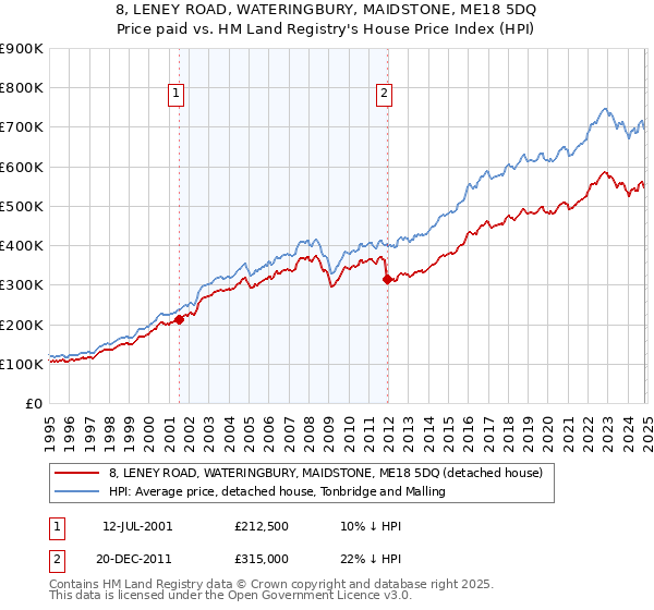 8, LENEY ROAD, WATERINGBURY, MAIDSTONE, ME18 5DQ: Price paid vs HM Land Registry's House Price Index