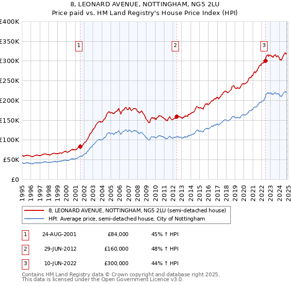 8, LEONARD AVENUE, NOTTINGHAM, NG5 2LU: Price paid vs HM Land Registry's House Price Index