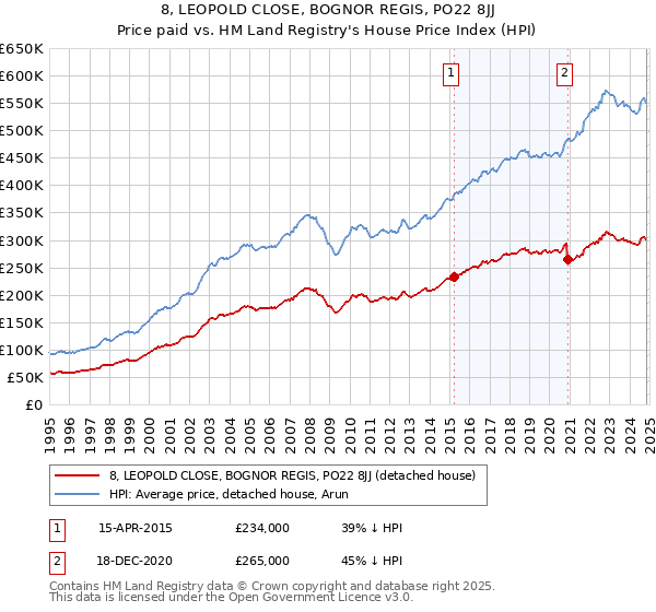 8, LEOPOLD CLOSE, BOGNOR REGIS, PO22 8JJ: Price paid vs HM Land Registry's House Price Index