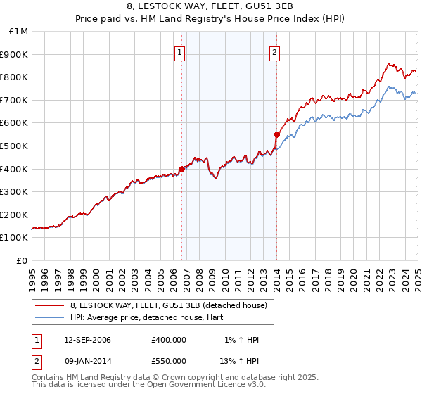 8, LESTOCK WAY, FLEET, GU51 3EB: Price paid vs HM Land Registry's House Price Index