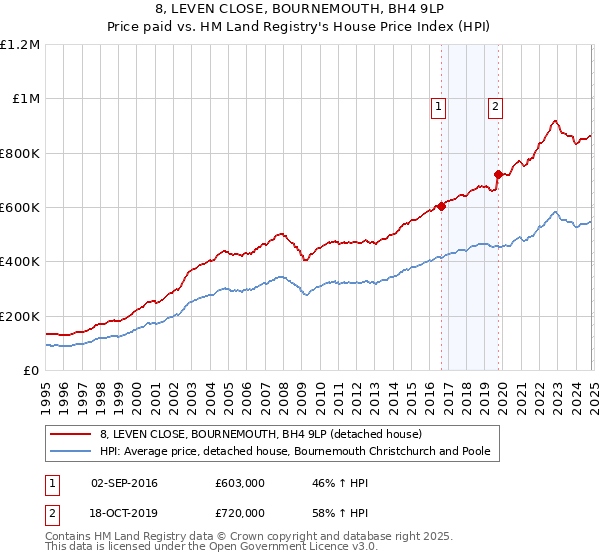 8, LEVEN CLOSE, BOURNEMOUTH, BH4 9LP: Price paid vs HM Land Registry's House Price Index