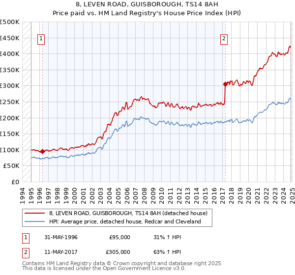 8, LEVEN ROAD, GUISBOROUGH, TS14 8AH: Price paid vs HM Land Registry's House Price Index