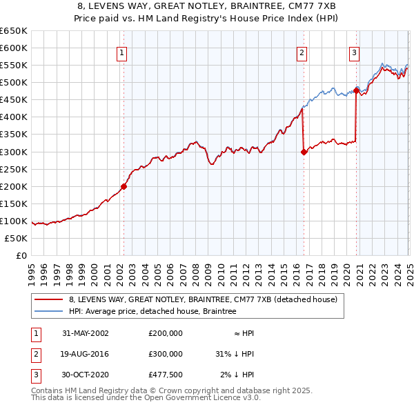 8, LEVENS WAY, GREAT NOTLEY, BRAINTREE, CM77 7XB: Price paid vs HM Land Registry's House Price Index