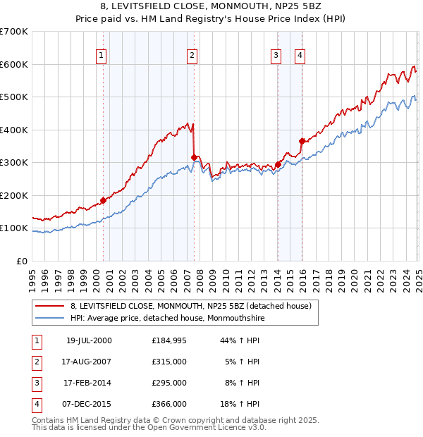 8, LEVITSFIELD CLOSE, MONMOUTH, NP25 5BZ: Price paid vs HM Land Registry's House Price Index