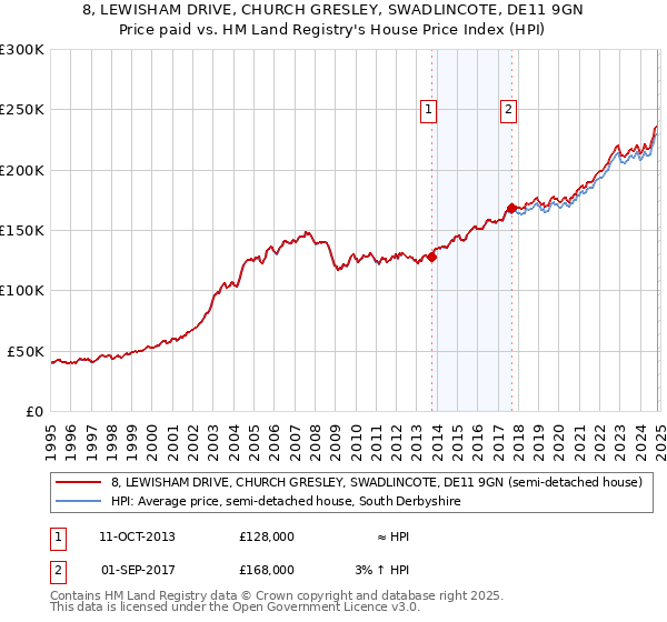 8, LEWISHAM DRIVE, CHURCH GRESLEY, SWADLINCOTE, DE11 9GN: Price paid vs HM Land Registry's House Price Index