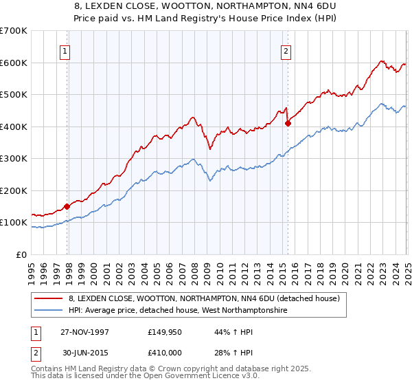 8, LEXDEN CLOSE, WOOTTON, NORTHAMPTON, NN4 6DU: Price paid vs HM Land Registry's House Price Index