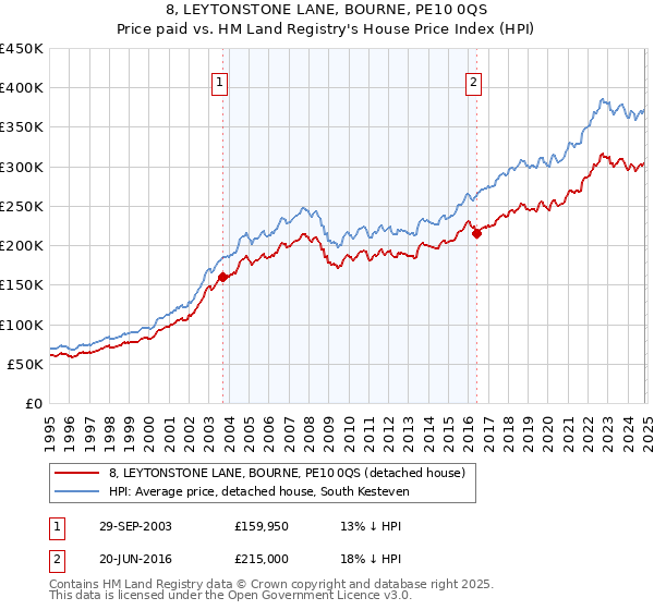 8, LEYTONSTONE LANE, BOURNE, PE10 0QS: Price paid vs HM Land Registry's House Price Index