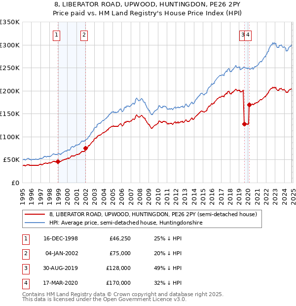 8, LIBERATOR ROAD, UPWOOD, HUNTINGDON, PE26 2PY: Price paid vs HM Land Registry's House Price Index