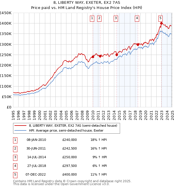 8, LIBERTY WAY, EXETER, EX2 7AS: Price paid vs HM Land Registry's House Price Index