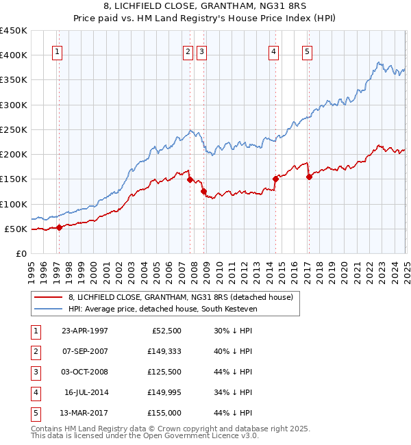 8, LICHFIELD CLOSE, GRANTHAM, NG31 8RS: Price paid vs HM Land Registry's House Price Index